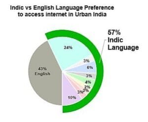 India का इंटरनेट बाजार बढ़ा, ग्रामीण क्षेत्रों में 55% उपयोगकर्ता हिस्सेदारी